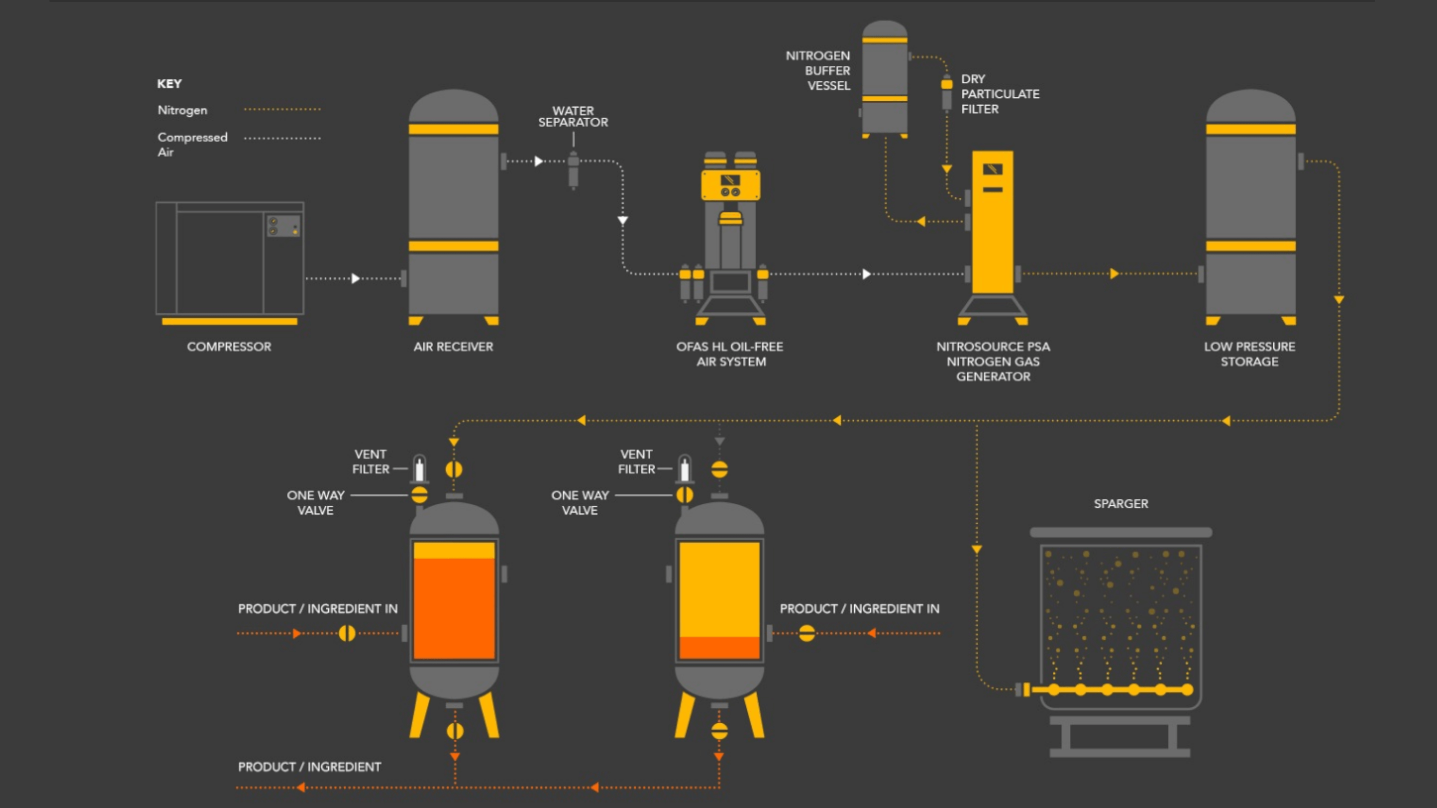 Typische Stikstofinstallatie binnen een Brouwerij